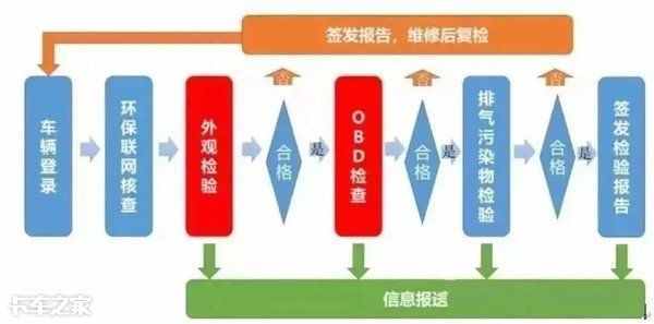 最嚴(yán)OBD年檢！聽說插一下OBD車子可能就要報廢了，有這么可怕嗎？