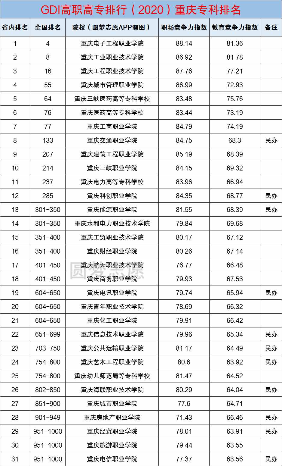 重慶市內(nèi)所有大學(xué)排名（57所）