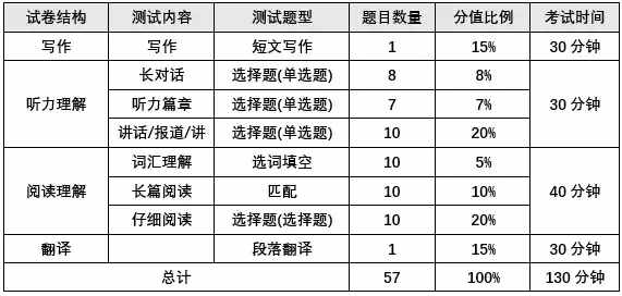 四六級(jí)考試流程+時(shí)間分配+做題策略（有用需看）