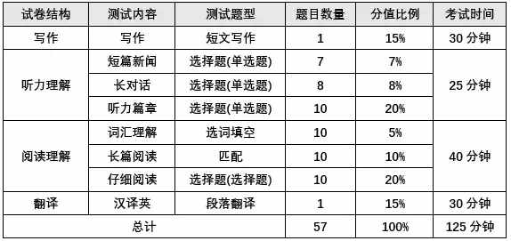 四六級(jí)考試流程+時(shí)間分配+做題策略（有用需看）