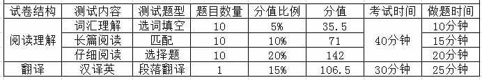 四六級(jí)考試流程+時(shí)間分配+做題策略（有用需看）