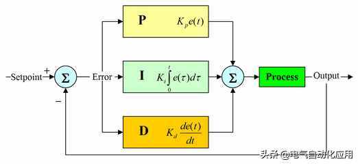 系統(tǒng)理解PID控制，一片文章就夠了，通俗易懂講解PID!