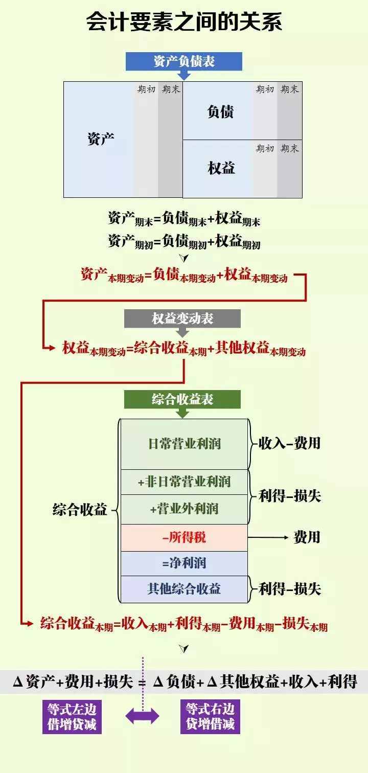 借方、貸方傻傻分不清楚？教你一招輕松搞定（附會(huì)計(jì)科目明細(xì)表）