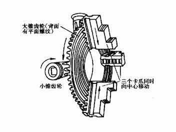 機(jī)床三爪卡盤種類及結(jié)構(gòu)原理