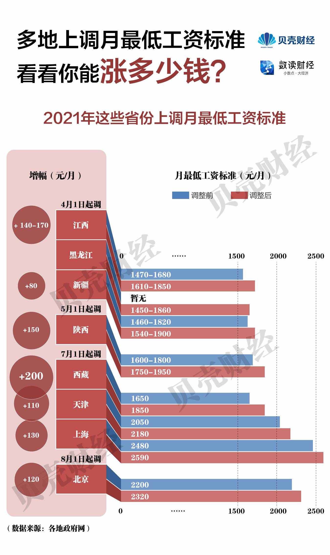 多地上調(diào)月最低工資標準 看看你能漲多少錢？