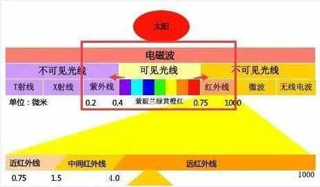 紅外光竟然能鑒定物質(zhì)結(jié)構(gòu)？