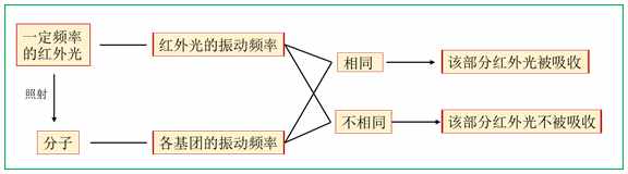 紅外光竟然能鑒定物質(zhì)結(jié)構(gòu)？