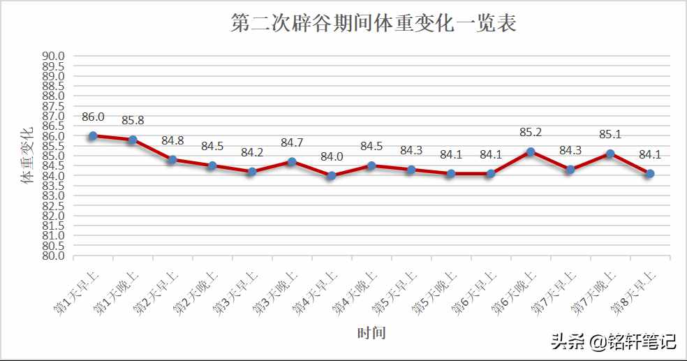 我的辟谷減肥記