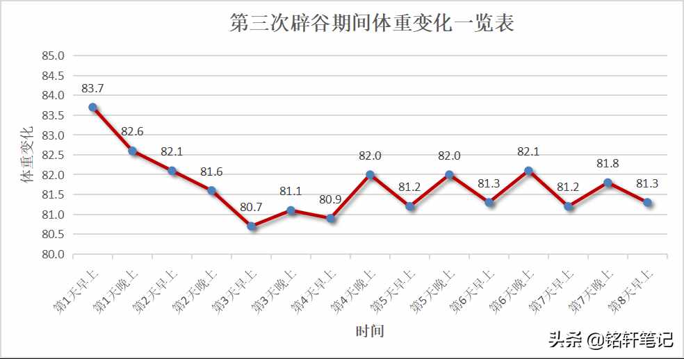 我的辟谷減肥記