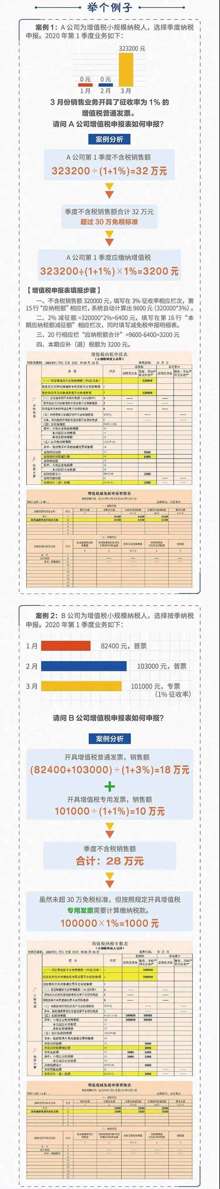 小規(guī)模納稅人發(fā)票怎么開，怎么申報？一起了解一下吧