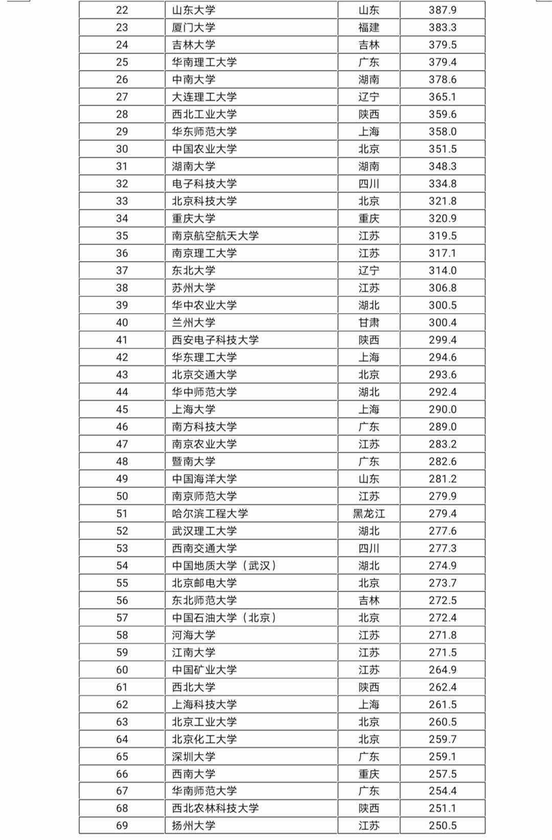 最新！2020中國(guó)大學(xué)最新排名出爐