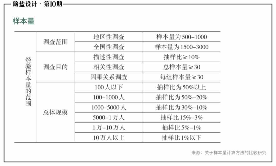 談?wù)勅绾卧O(shè)計一份調(diào)查問卷