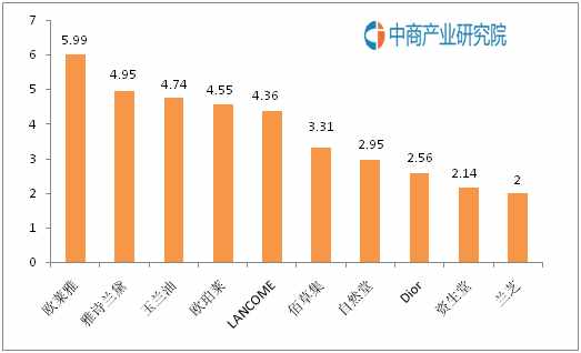 中國護膚品十大品牌排行榜