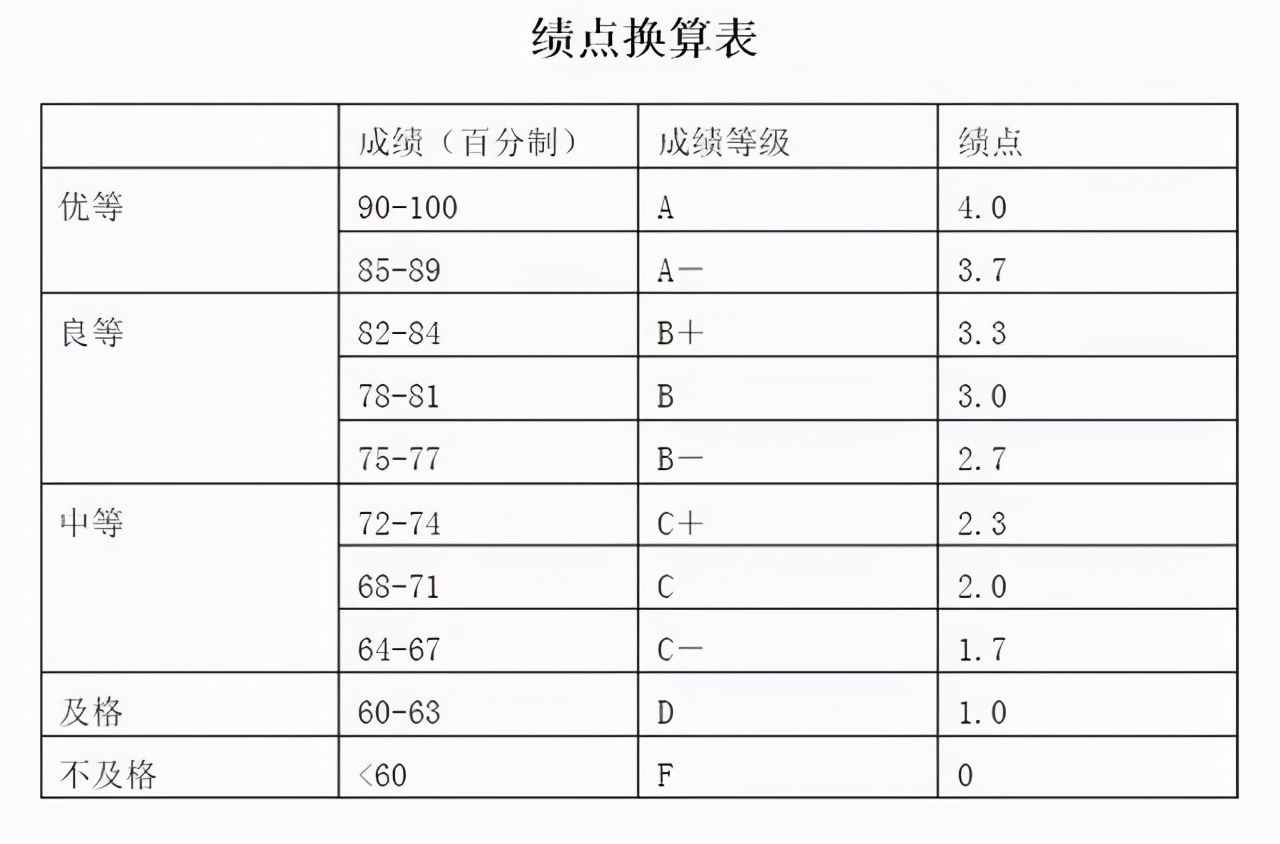 教家長，看懂孩子的成績單，“績點”5高還是低？能保研嗎？