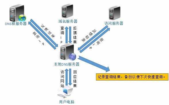 家用路由器設(shè)置里的DNS服務(wù)器是什么？有什么作用呢？