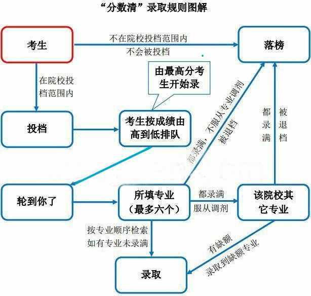 錄取規(guī)則中的“分數(shù)清”、“專業(yè)清”、“志愿清”，你了解嗎？