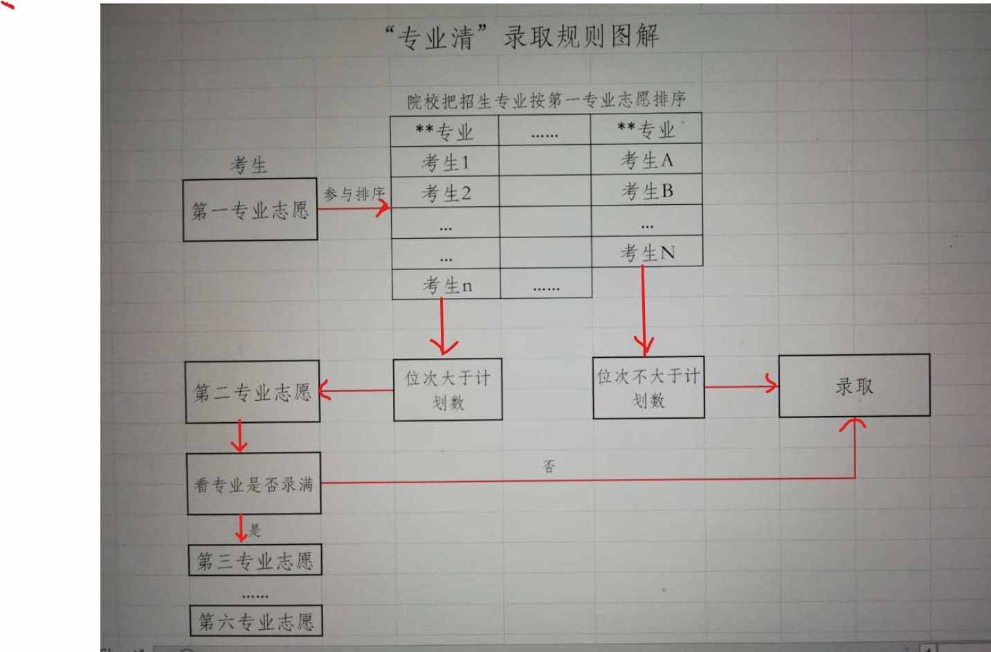 錄取規(guī)則中的“分數(shù)清”、“專業(yè)清”、“志愿清”，你了解嗎？