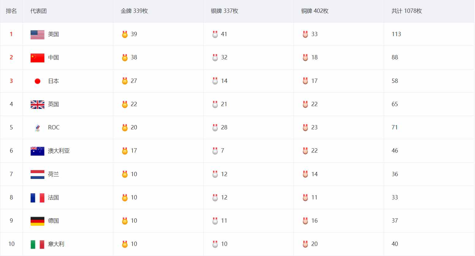 東京奧運最終金牌榜：美國驚險保住第1，中國38金第2，日本創(chuàng)新高