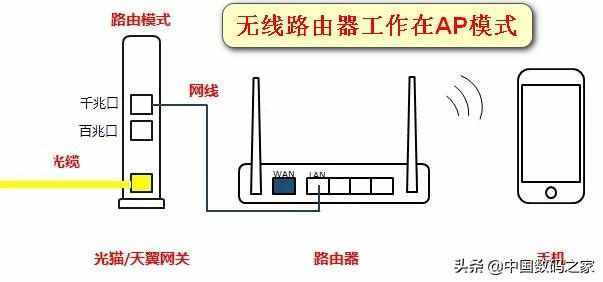 光貓與無(wú)線路由器的連接方式，不同連接方法優(yōu)劣對(duì)比