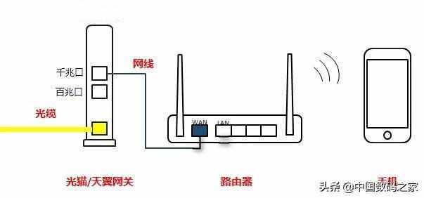 光貓與無(wú)線路由器的連接方式，不同連接方法優(yōu)劣對(duì)比