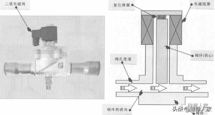 冰箱電磁閥的結(jié)構(gòu)和工作原理