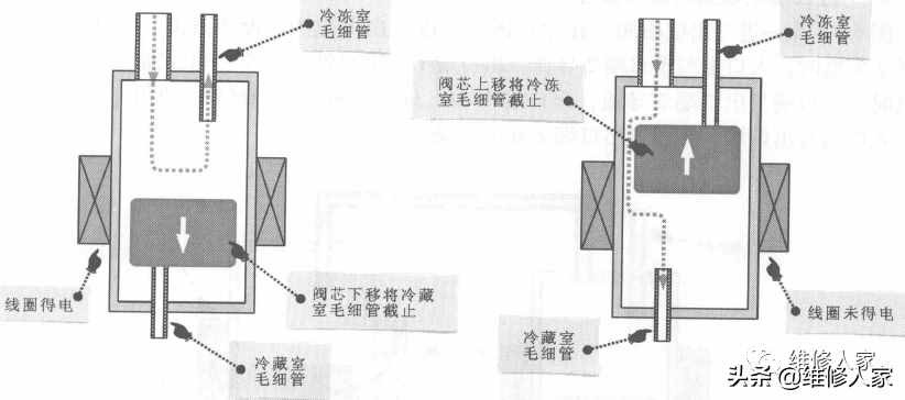 冰箱電磁閥的結(jié)構(gòu)和工作原理