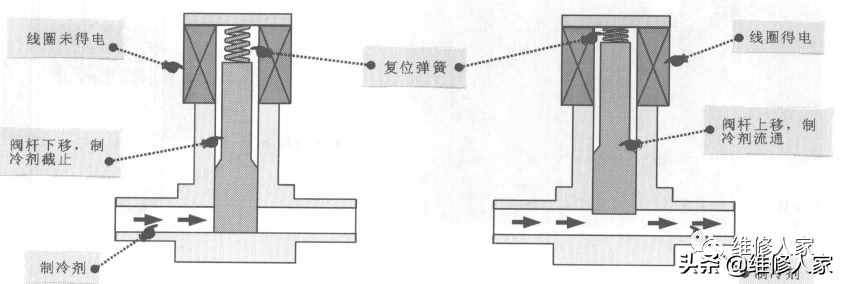 冰箱電磁閥的結(jié)構(gòu)和工作原理