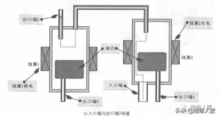 冰箱電磁閥的結(jié)構(gòu)和工作原理