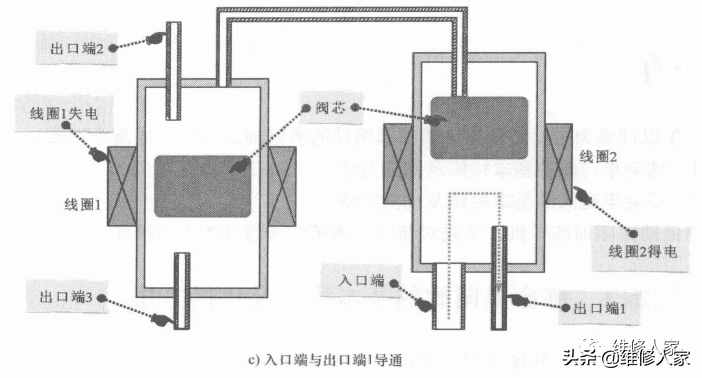 冰箱電磁閥的結(jié)構(gòu)和工作原理