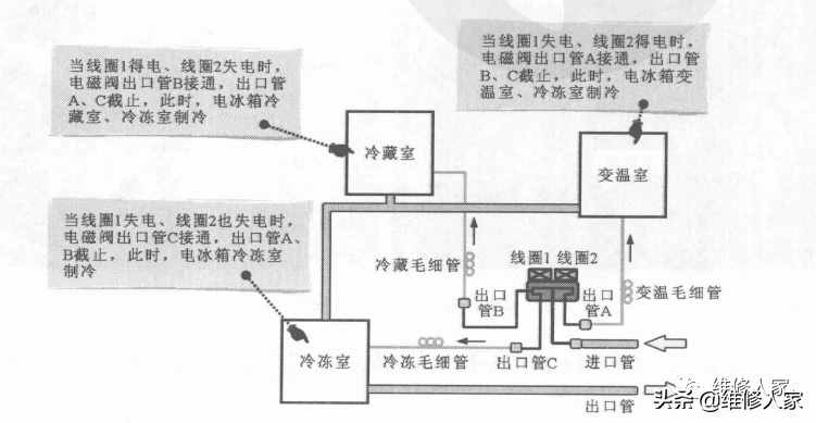 冰箱電磁閥的結(jié)構(gòu)和工作原理