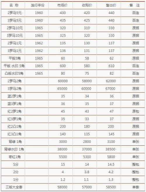 第三套人民幣一角紙幣成“幣王” 附最新收藏價格表