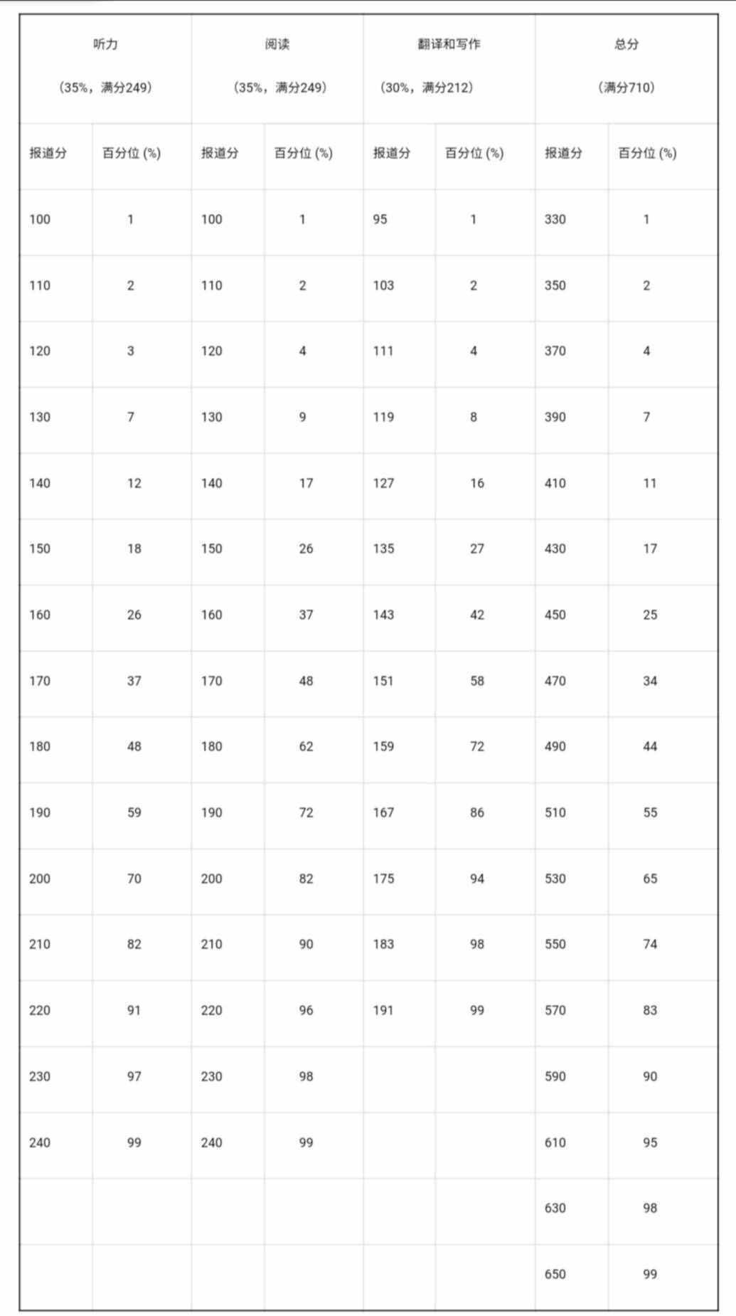 英語四六級(jí)，到底是425分還是426分，才算過？