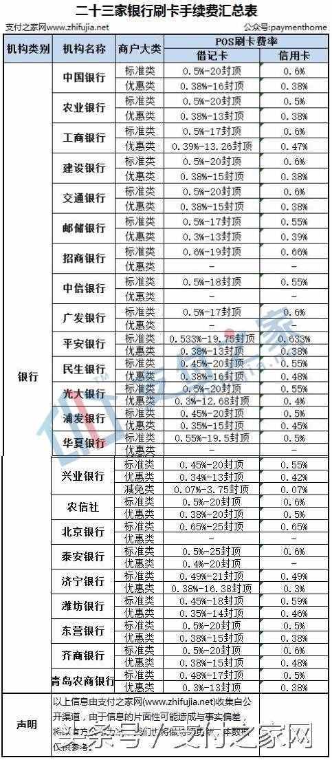 終于有人把新版POS刷卡手續(xù)費(fèi)說清楚 附31家機(jī)構(gòu)公布手續(xù)費(fèi)