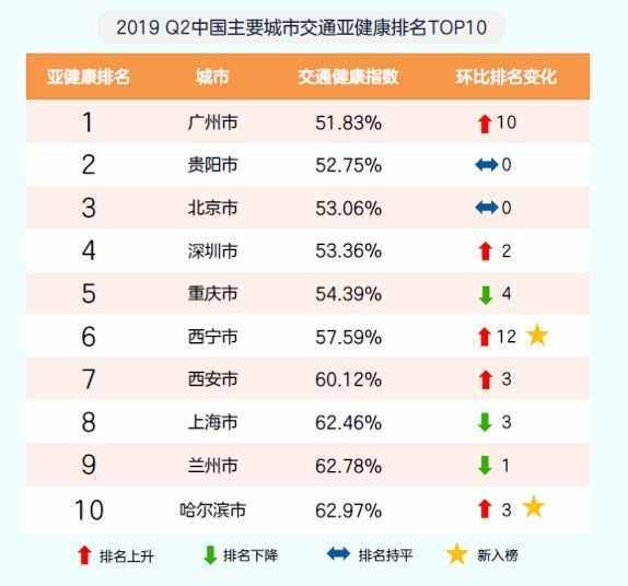 全國十大“堵城”重慶排第一，廣州交通健康指數最低，越秀最堵車