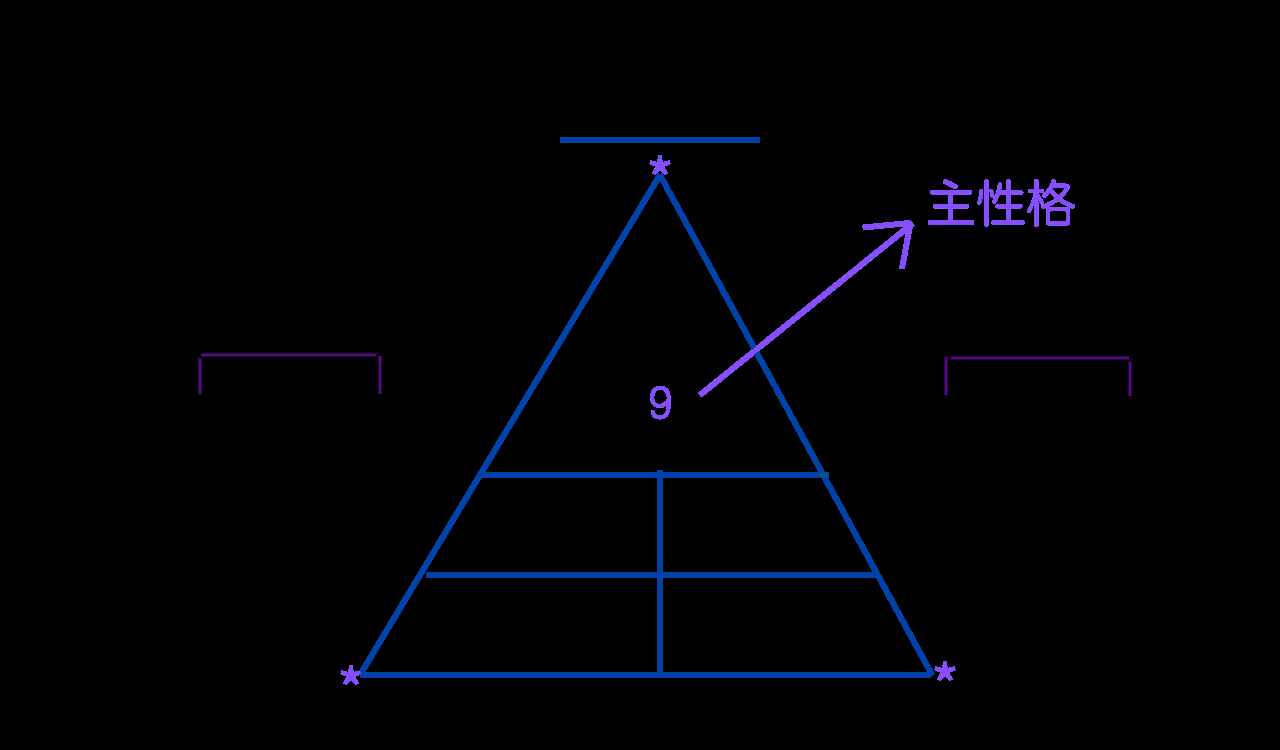 “數(shù)字密碼”1-9大解析，比九型人格更厲害的識(shí)人工具