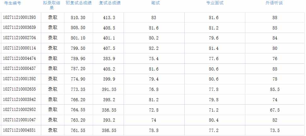 上海外國語大學(xué)國際貿(mào)易學(xué)2021碩士統(tǒng)考復(fù)試一志愿考生擬錄取名單