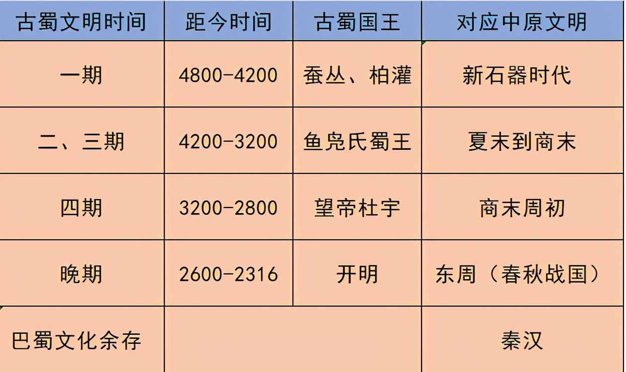 三星堆距今4000年，為什么會出現(xiàn)在四川？坑中祭品從何而來？