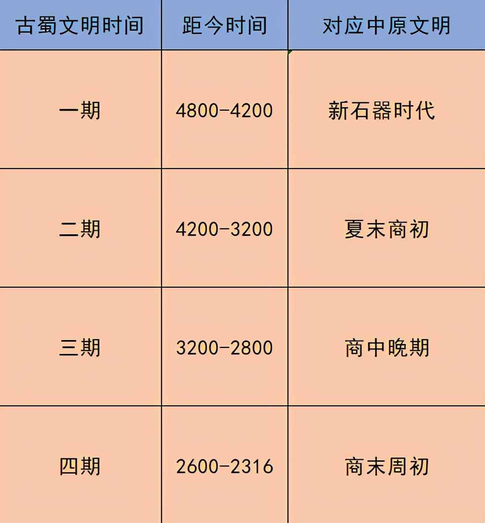 三星堆距今4000年，為什么會出現(xiàn)在四川？坑中祭品從何而來？