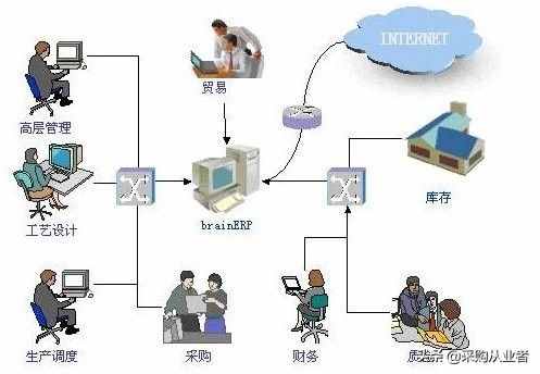 你知道什么是ERP嗎？（通俗易懂版）