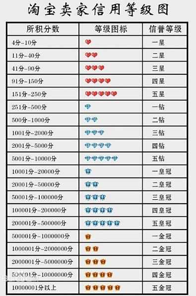 淘寶一個(gè)鉆石是幾顆心 淘寶賣(mài)家信用等級(jí)表圖