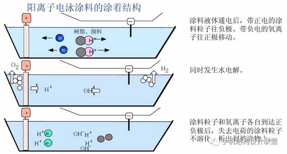 工藝知識——電泳涂裝工藝詳解