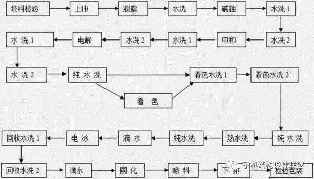 工藝知識——電泳涂裝工藝詳解