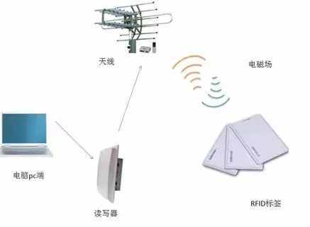 一文帶你讀懂RFID技術！（3種類型、6個領域、7大優(yōu)點）