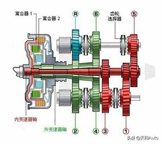 什么是雙離合變速箱，雙離合有哪些優(yōu)點和缺點呢？