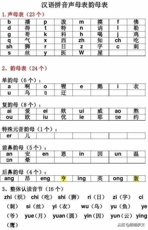 要學(xué)好拼音，很簡單，只要記住下面的拼音知識(shí)匯總就可以了