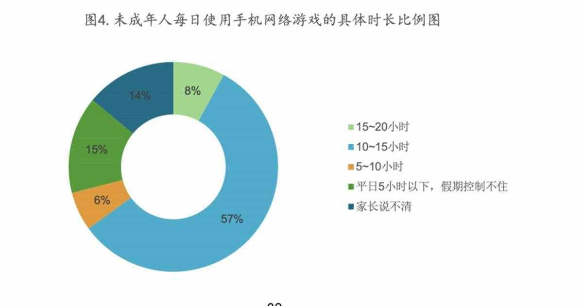 有調(diào)研顯示未成年人沉迷網(wǎng)游危害眾多，建議國(guó)家從戰(zhàn)略上重視整治