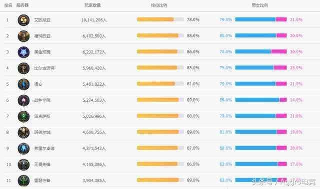 LOL女玩家最多的區(qū)平均一把就有3個 猜猜是哪個區(qū)？