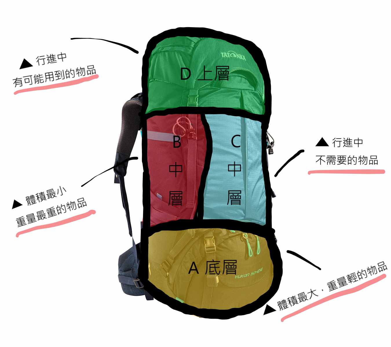 登山必看，登山背包打包技巧、攜帶物品攻略指南