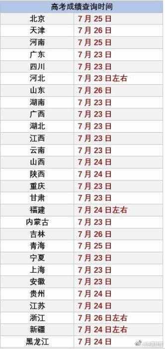 2020高考成績(jī)開始放榜10余省份高考生今日可查分