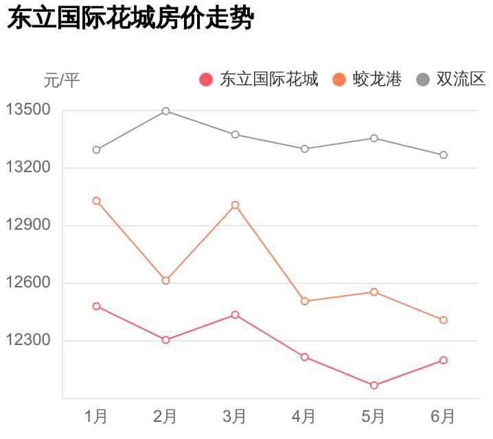 雙流區(qū)難得一見，配套好價(jià)格低，東立國(guó)際花城小區(qū)評(píng)測(cè)